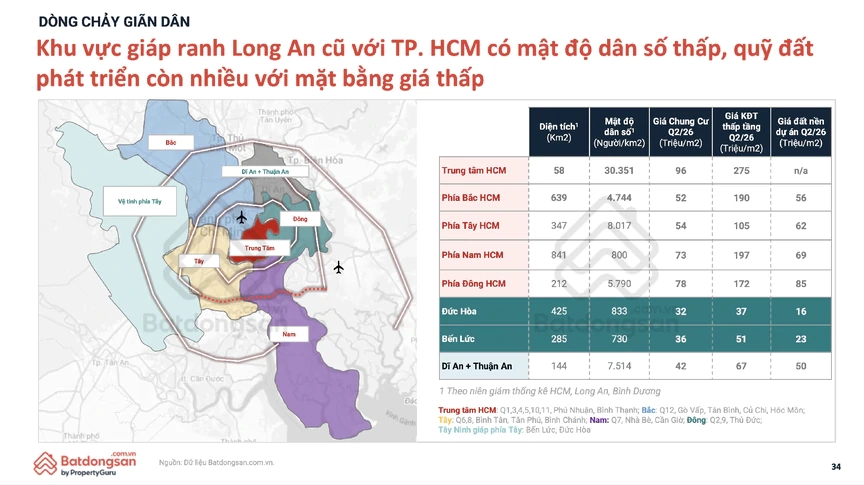 Đức Hoà, Bến Lức có lợi thế giáp TP.HCM, quỹ đất lớn, mặt bằng giá còn thấp, hạ tầng trong quy hoạch cực tăng trưởng đô thị.