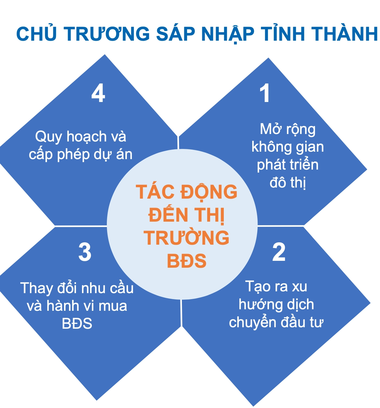 Sáp nhập tỉnh thành có thể tác động đến thị trường BĐS.