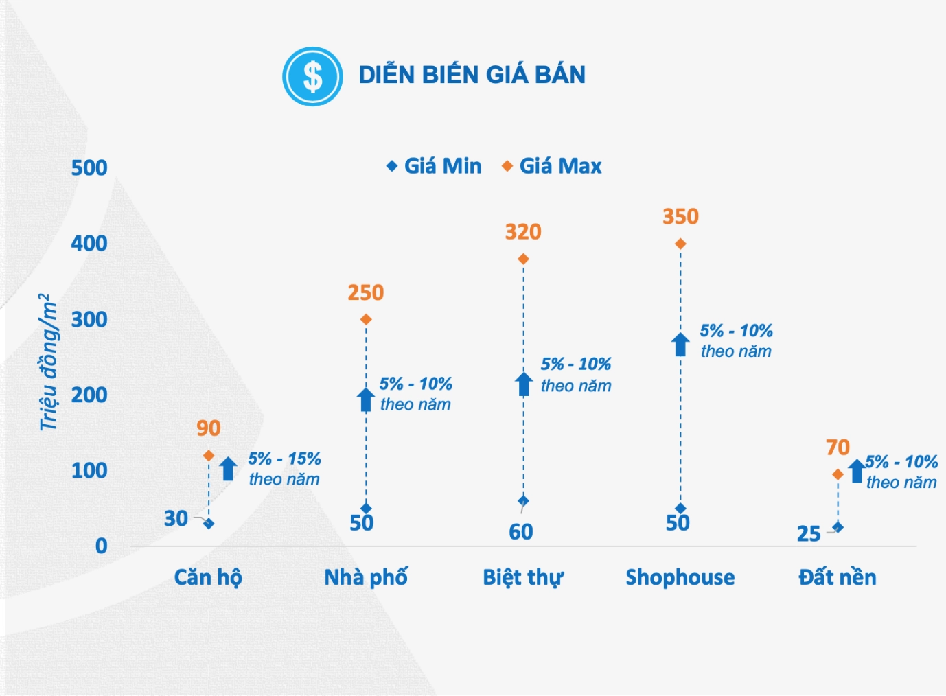 Nhìn vào diễn biến giá của 6 tháng đầu năm 2025 để thấy, các dự án giá vừa túi tiền ở thời điểm này sẽ tiếp tục tăng giá trong tương lai.