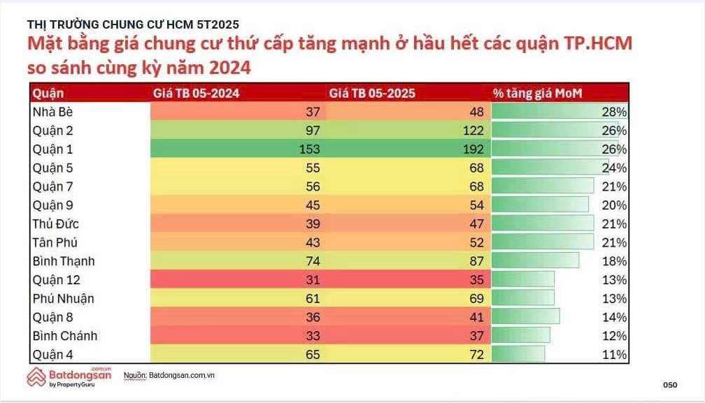 Giá bất động sản TP.HCM chưa có dấu hiệu ngừng tăng.